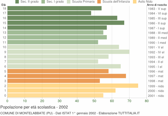 Grafico Popolazione in età scolastica - Montelabbate 2002