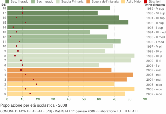 Grafico Popolazione in età scolastica - Montelabbate 2008