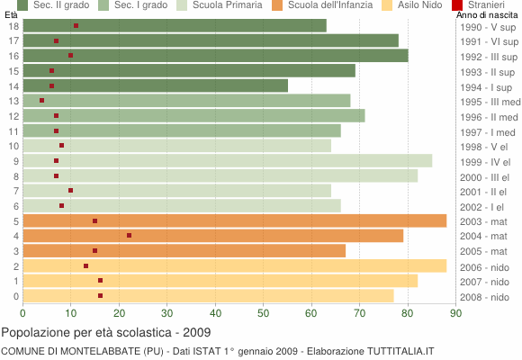 Grafico Popolazione in età scolastica - Montelabbate 2009