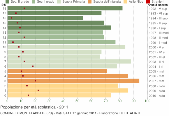 Grafico Popolazione in età scolastica - Montelabbate 2011
