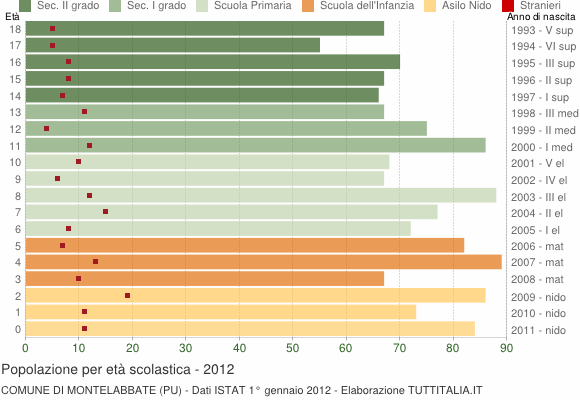 Grafico Popolazione in età scolastica - Montelabbate 2012