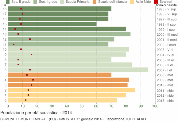 Grafico Popolazione in età scolastica - Montelabbate 2014