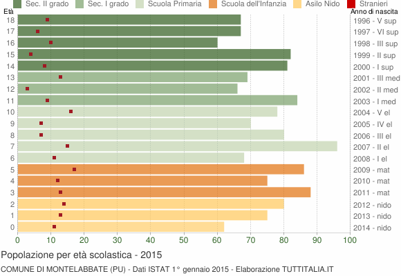 Grafico Popolazione in età scolastica - Montelabbate 2015
