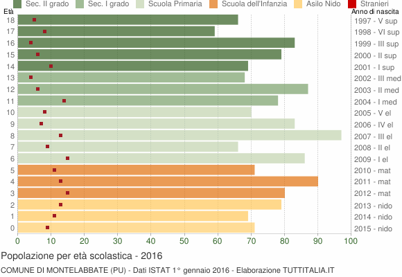 Grafico Popolazione in età scolastica - Montelabbate 2016