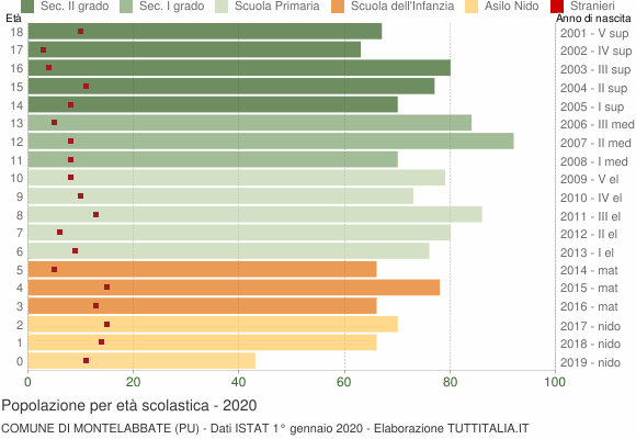 Grafico Popolazione in età scolastica - Montelabbate 2020