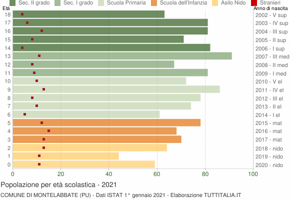 Grafico Popolazione in età scolastica - Montelabbate 2021