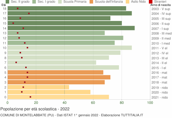 Grafico Popolazione in età scolastica - Montelabbate 2022