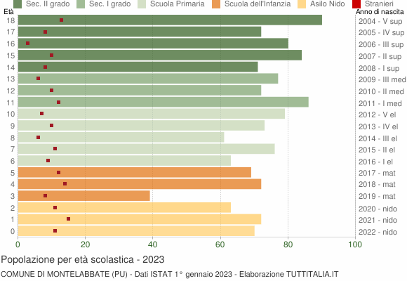 Grafico Popolazione in età scolastica - Montelabbate 2023