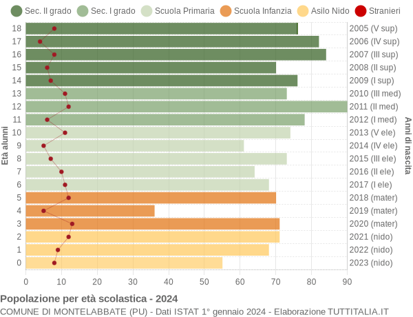 Grafico Popolazione in età scolastica - Montelabbate 2024