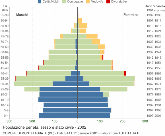 Grafico Popolazione per età, sesso e stato civile Comune di Montelabbate (PU)