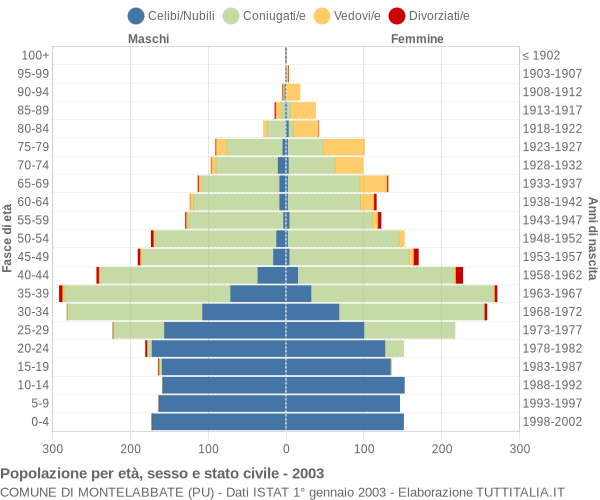 Grafico Popolazione per età, sesso e stato civile Comune di Montelabbate (PU)