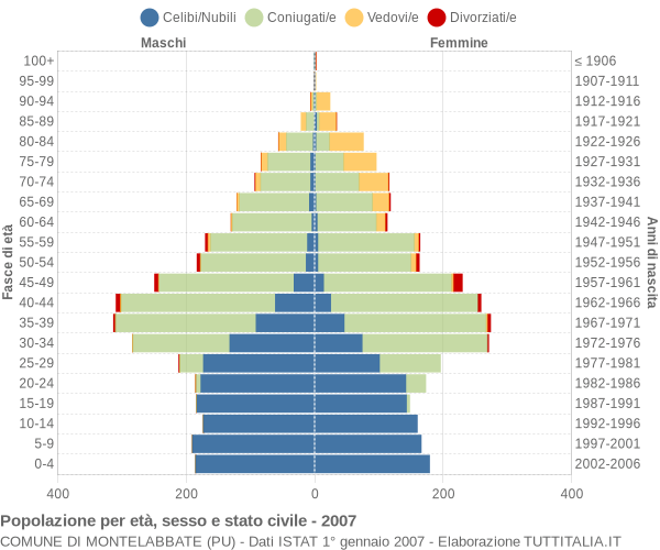 Grafico Popolazione per età, sesso e stato civile Comune di Montelabbate (PU)