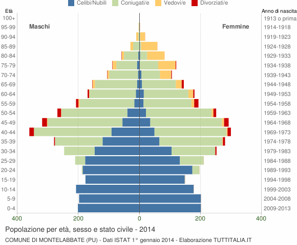 Grafico Popolazione per età, sesso e stato civile Comune di Montelabbate (PU)