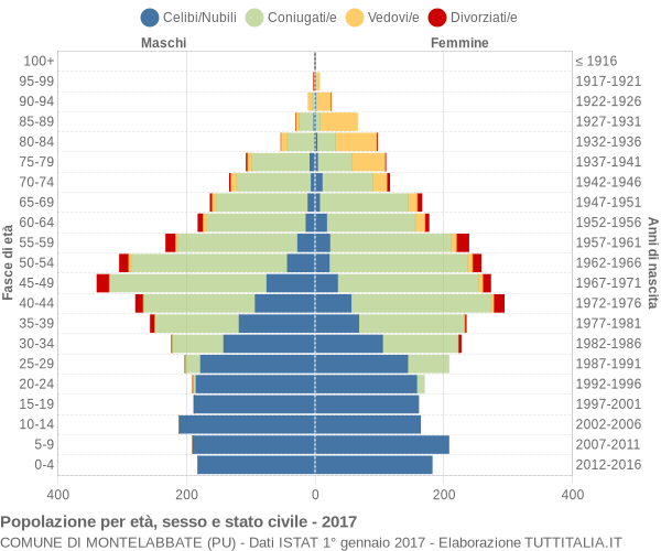 Grafico Popolazione per età, sesso e stato civile Comune di Montelabbate (PU)