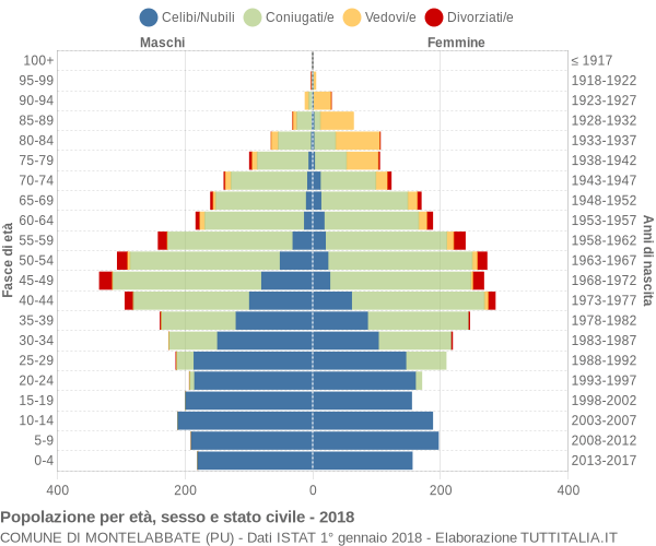 Grafico Popolazione per età, sesso e stato civile Comune di Montelabbate (PU)