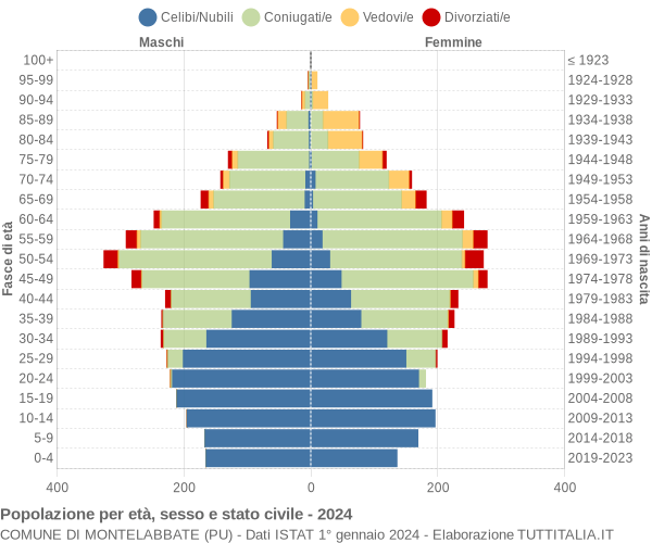 Grafico Popolazione per età, sesso e stato civile Comune di Montelabbate (PU)