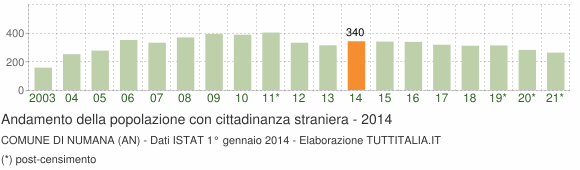 Grafico andamento popolazione stranieri Comune di Numana (AN)