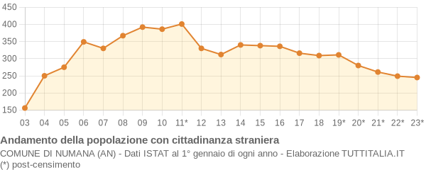 Andamento popolazione stranieri Comune di Numana (AN)