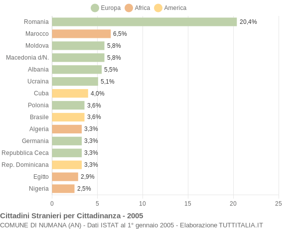 Grafico cittadinanza stranieri - Numana 2005