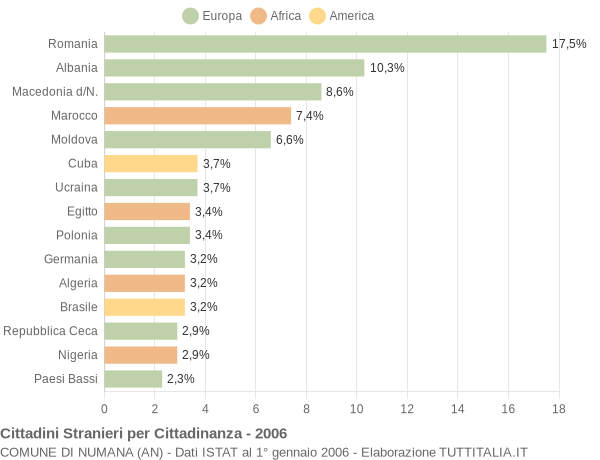 Grafico cittadinanza stranieri - Numana 2006