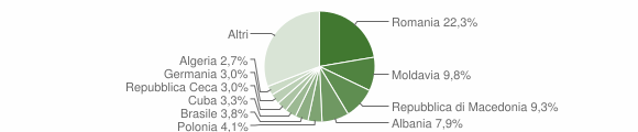 Grafico cittadinanza stranieri - Numana 2008