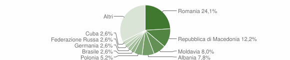Grafico cittadinanza stranieri - Numana 2010