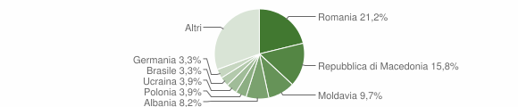Grafico cittadinanza stranieri - Numana 2012