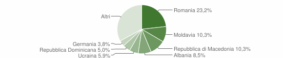 Grafico cittadinanza stranieri - Numana 2014