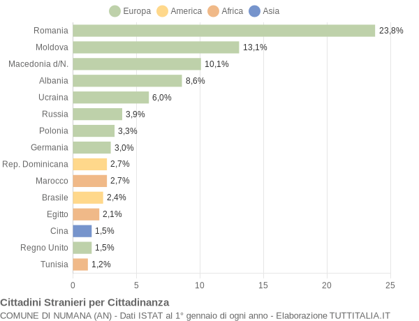 Grafico cittadinanza stranieri - Numana 2016