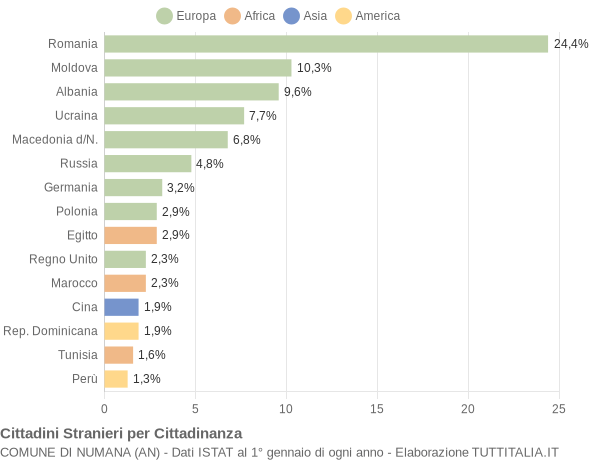 Grafico cittadinanza stranieri - Numana 2019