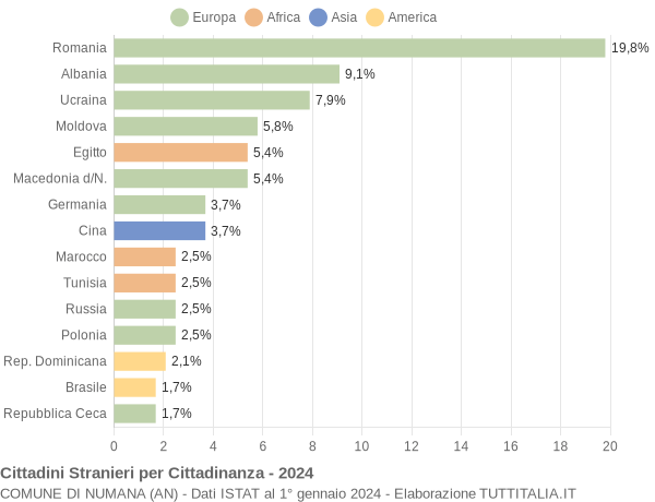 Grafico cittadinanza stranieri - Numana 2024