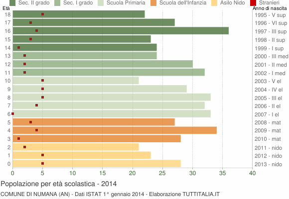 Grafico Popolazione in età scolastica - Numana 2014