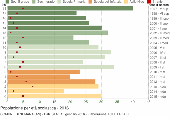 Grafico Popolazione in età scolastica - Numana 2016