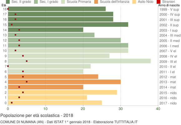 Grafico Popolazione in età scolastica - Numana 2018