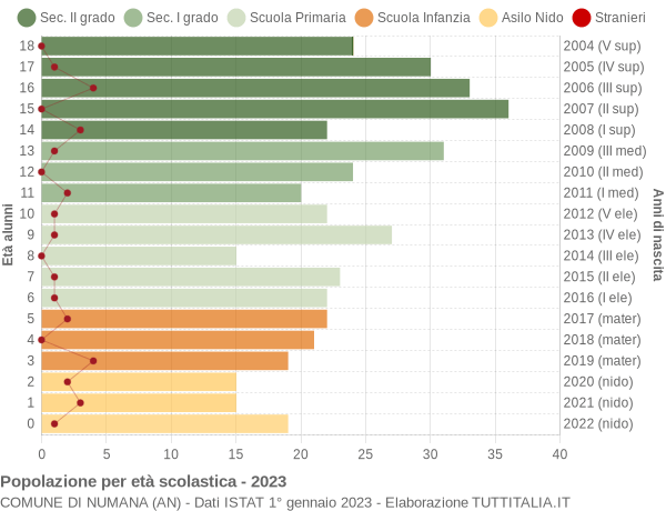 Grafico Popolazione in età scolastica - Numana 2023