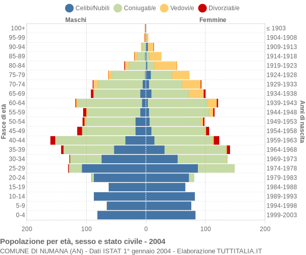 Grafico Popolazione per età, sesso e stato civile Comune di Numana (AN)