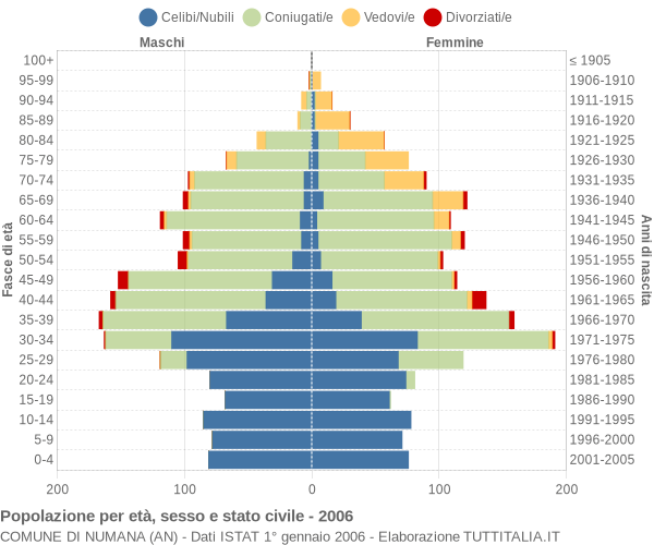 Grafico Popolazione per età, sesso e stato civile Comune di Numana (AN)