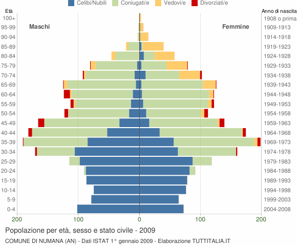 Grafico Popolazione per età, sesso e stato civile Comune di Numana (AN)