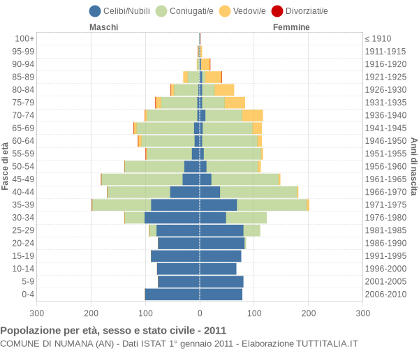 Grafico Popolazione per età, sesso e stato civile Comune di Numana (AN)