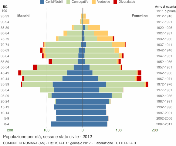 Grafico Popolazione per età, sesso e stato civile Comune di Numana (AN)