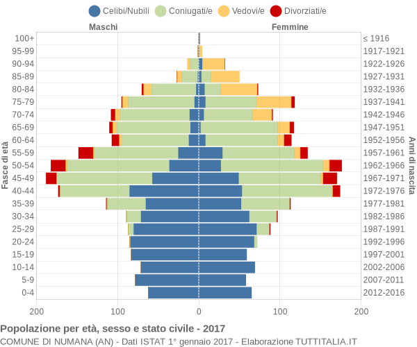 Grafico Popolazione per età, sesso e stato civile Comune di Numana (AN)