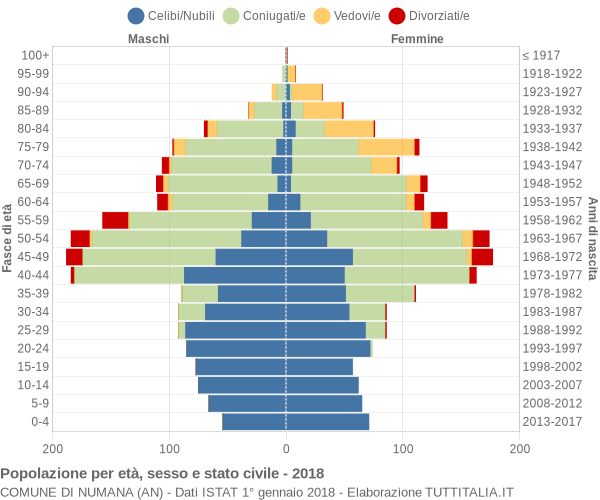 Grafico Popolazione per età, sesso e stato civile Comune di Numana (AN)