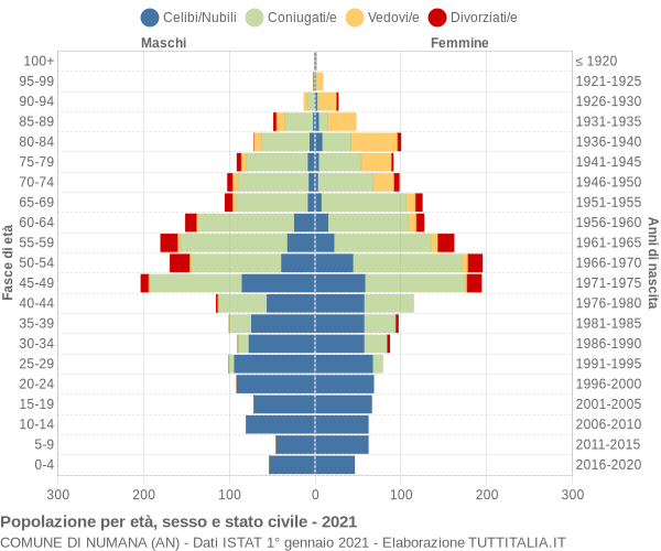 Grafico Popolazione per età, sesso e stato civile Comune di Numana (AN)