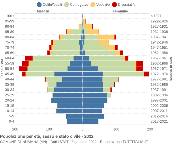 Grafico Popolazione per età, sesso e stato civile Comune di Numana (AN)