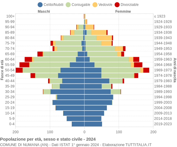 Grafico Popolazione per età, sesso e stato civile Comune di Numana (AN)