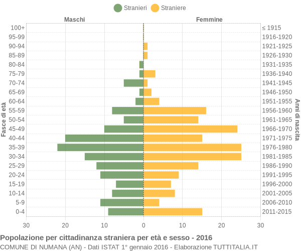 Grafico cittadini stranieri - Numana 2016