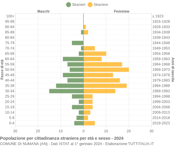 Grafico cittadini stranieri - Numana 2024