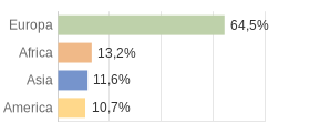 Cittadini stranieri per Continenti Comune di Numana (AN)