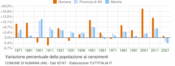 Grafico variazione percentuale della popolazione Comune di Numana (AN)