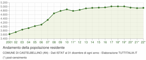 Andamento popolazione Comune di Castelbellino (AN)